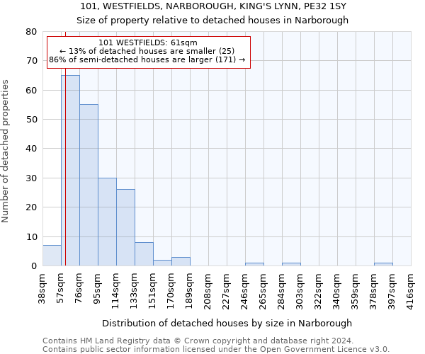 101, WESTFIELDS, NARBOROUGH, KING'S LYNN, PE32 1SY: Size of property relative to detached houses in Narborough