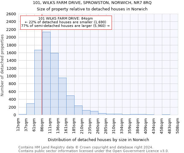 101, WILKS FARM DRIVE, SPROWSTON, NORWICH, NR7 8RQ: Size of property relative to detached houses in Norwich