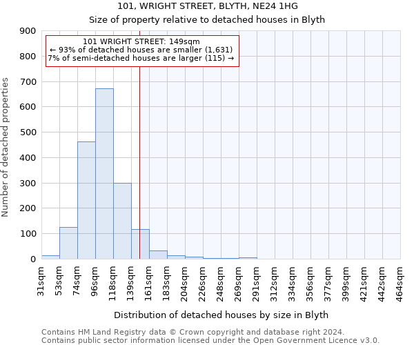 101, WRIGHT STREET, BLYTH, NE24 1HG: Size of property relative to detached houses in Blyth