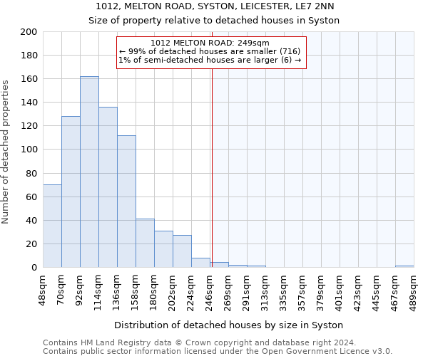 1012, MELTON ROAD, SYSTON, LEICESTER, LE7 2NN: Size of property relative to detached houses in Syston