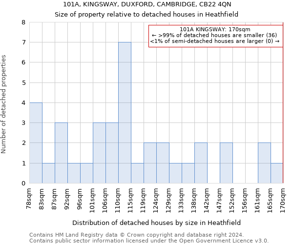 101A, KINGSWAY, DUXFORD, CAMBRIDGE, CB22 4QN: Size of property relative to detached houses in Heathfield