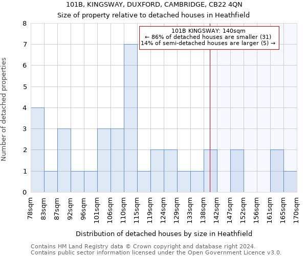 101B, KINGSWAY, DUXFORD, CAMBRIDGE, CB22 4QN: Size of property relative to detached houses in Heathfield