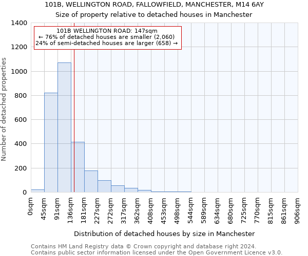 101B, WELLINGTON ROAD, FALLOWFIELD, MANCHESTER, M14 6AY: Size of property relative to detached houses in Manchester