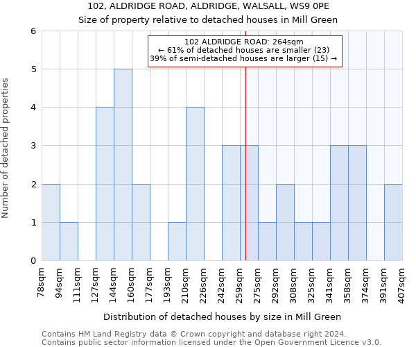 102, ALDRIDGE ROAD, ALDRIDGE, WALSALL, WS9 0PE: Size of property relative to detached houses in Mill Green