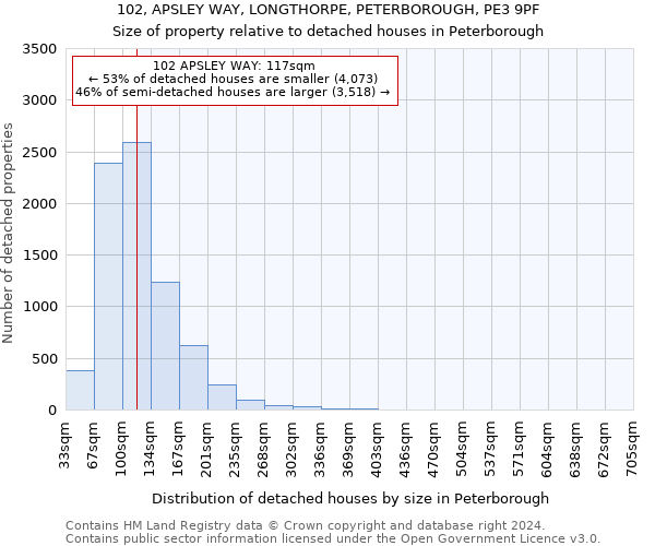 102, APSLEY WAY, LONGTHORPE, PETERBOROUGH, PE3 9PF: Size of property relative to detached houses in Peterborough