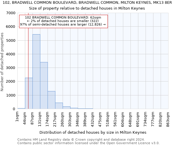 102, BRADWELL COMMON BOULEVARD, BRADWELL COMMON, MILTON KEYNES, MK13 8ER: Size of property relative to detached houses in Milton Keynes