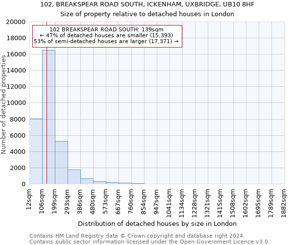 102, BREAKSPEAR ROAD SOUTH, ICKENHAM, UXBRIDGE, UB10 8HF: Size of property relative to detached houses in London