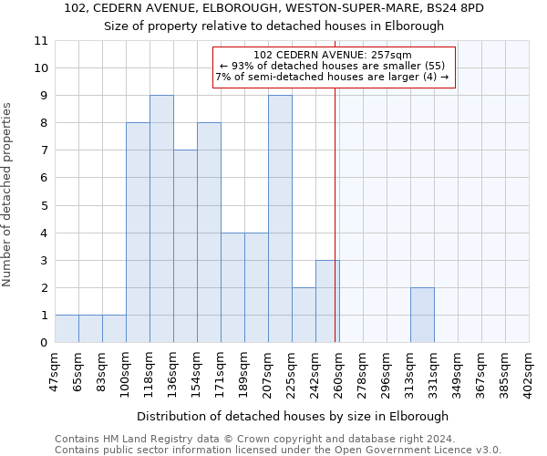 102, CEDERN AVENUE, ELBOROUGH, WESTON-SUPER-MARE, BS24 8PD: Size of property relative to detached houses in Elborough