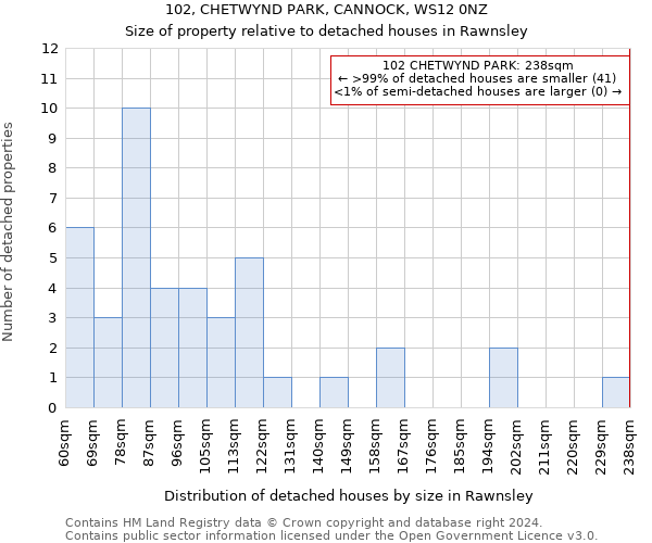 102, CHETWYND PARK, CANNOCK, WS12 0NZ: Size of property relative to detached houses in Rawnsley