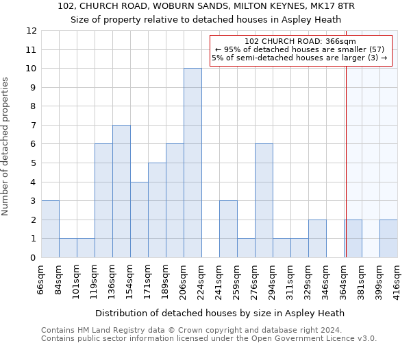 102, CHURCH ROAD, WOBURN SANDS, MILTON KEYNES, MK17 8TR: Size of property relative to detached houses in Aspley Heath