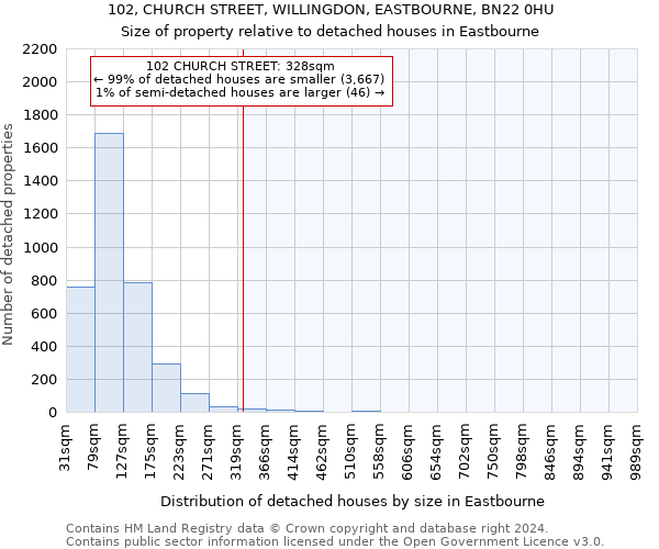 102, CHURCH STREET, WILLINGDON, EASTBOURNE, BN22 0HU: Size of property relative to detached houses in Eastbourne