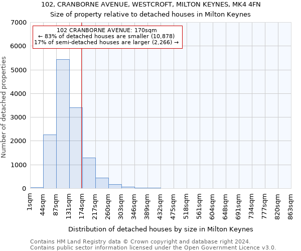 102, CRANBORNE AVENUE, WESTCROFT, MILTON KEYNES, MK4 4FN: Size of property relative to detached houses in Milton Keynes