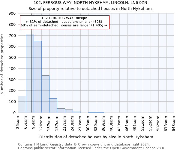 102, FERROUS WAY, NORTH HYKEHAM, LINCOLN, LN6 9ZN: Size of property relative to detached houses in North Hykeham