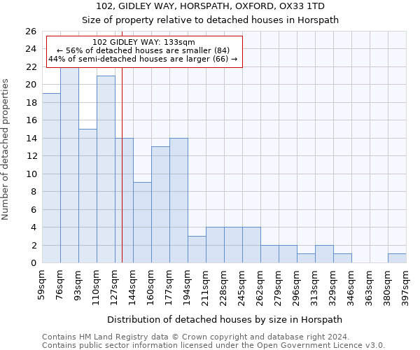 102, GIDLEY WAY, HORSPATH, OXFORD, OX33 1TD: Size of property relative to detached houses in Horspath