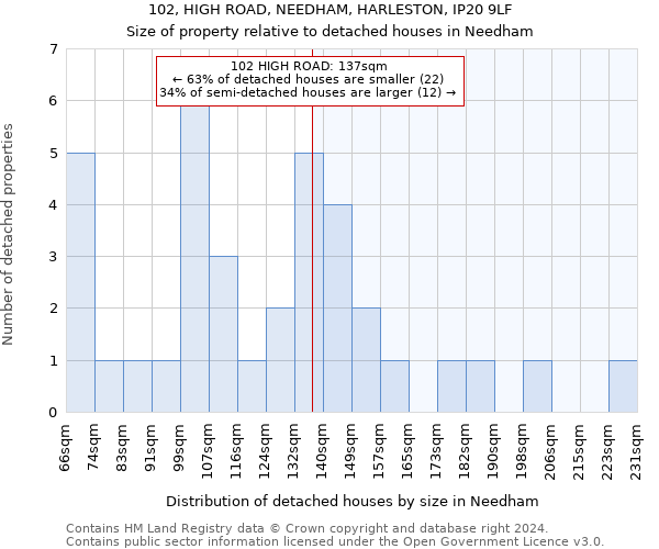 102, HIGH ROAD, NEEDHAM, HARLESTON, IP20 9LF: Size of property relative to detached houses in Needham