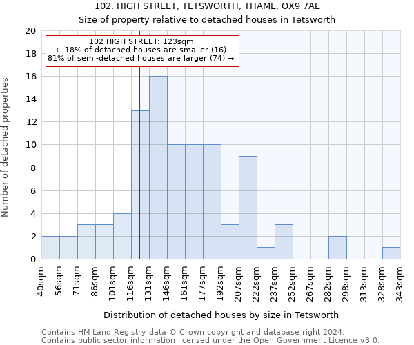 102, HIGH STREET, TETSWORTH, THAME, OX9 7AE: Size of property relative to detached houses in Tetsworth