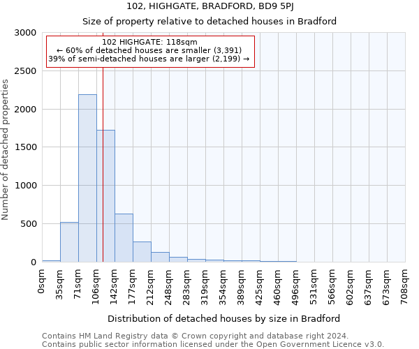 102, HIGHGATE, BRADFORD, BD9 5PJ: Size of property relative to detached houses in Bradford