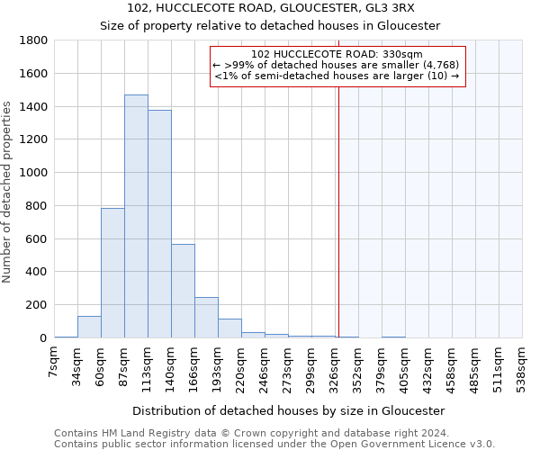 102, HUCCLECOTE ROAD, GLOUCESTER, GL3 3RX: Size of property relative to detached houses in Gloucester