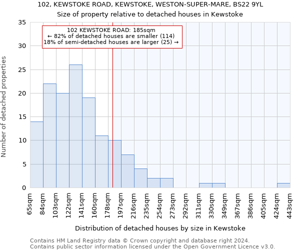 102, KEWSTOKE ROAD, KEWSTOKE, WESTON-SUPER-MARE, BS22 9YL: Size of property relative to detached houses in Kewstoke