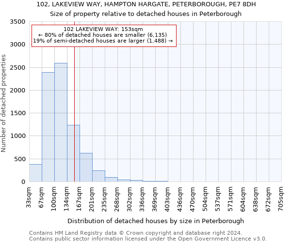 102, LAKEVIEW WAY, HAMPTON HARGATE, PETERBOROUGH, PE7 8DH: Size of property relative to detached houses in Peterborough