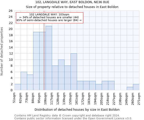 102, LANGDALE WAY, EAST BOLDON, NE36 0UE: Size of property relative to detached houses in East Boldon