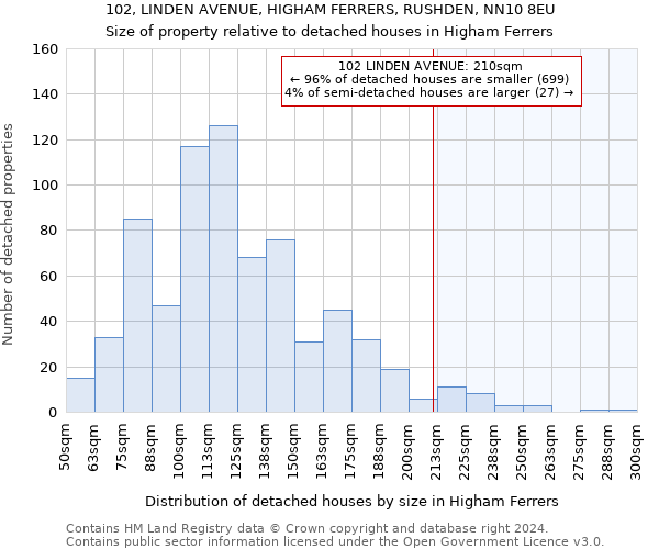 102, LINDEN AVENUE, HIGHAM FERRERS, RUSHDEN, NN10 8EU: Size of property relative to detached houses in Higham Ferrers