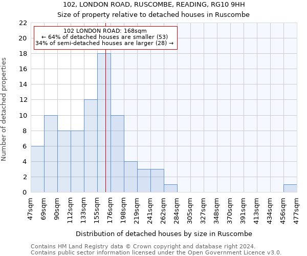 102, LONDON ROAD, RUSCOMBE, READING, RG10 9HH: Size of property relative to detached houses in Ruscombe