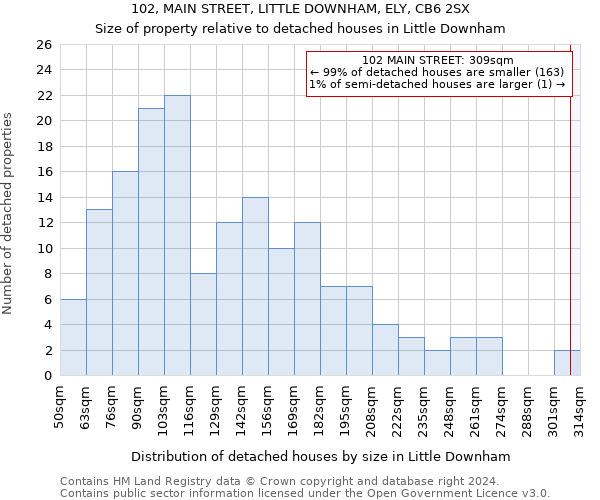 102, MAIN STREET, LITTLE DOWNHAM, ELY, CB6 2SX: Size of property relative to detached houses in Little Downham