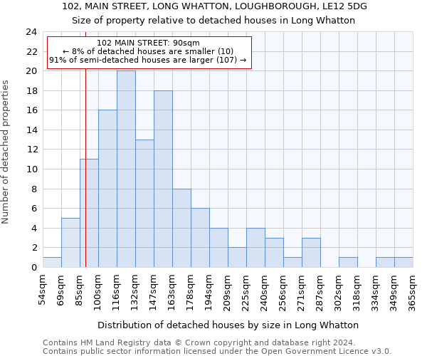 102, MAIN STREET, LONG WHATTON, LOUGHBOROUGH, LE12 5DG: Size of property relative to detached houses in Long Whatton