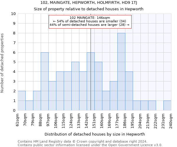 102, MAINGATE, HEPWORTH, HOLMFIRTH, HD9 1TJ: Size of property relative to detached houses in Hepworth