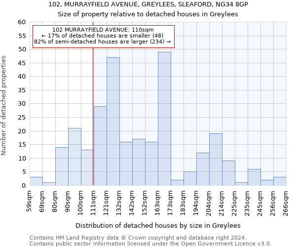 102, MURRAYFIELD AVENUE, GREYLEES, SLEAFORD, NG34 8GP: Size of property relative to detached houses in Greylees