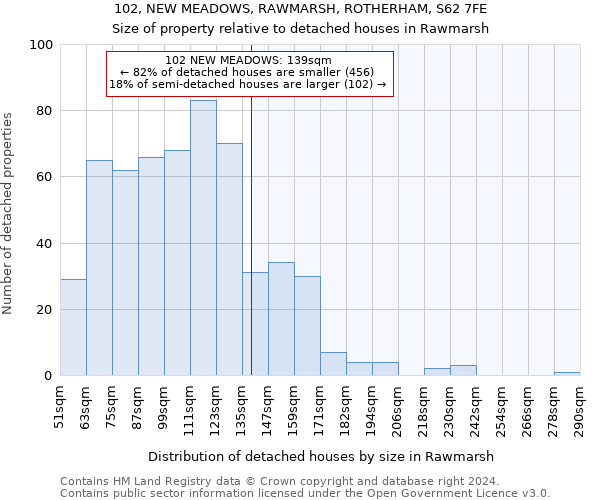 102, NEW MEADOWS, RAWMARSH, ROTHERHAM, S62 7FE: Size of property relative to detached houses in Rawmarsh