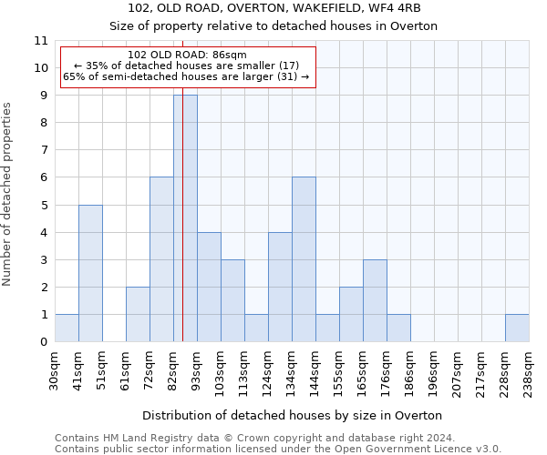 102, OLD ROAD, OVERTON, WAKEFIELD, WF4 4RB: Size of property relative to detached houses in Overton