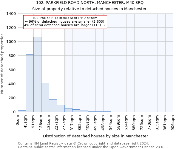 102, PARKFIELD ROAD NORTH, MANCHESTER, M40 3RQ: Size of property relative to detached houses in Manchester