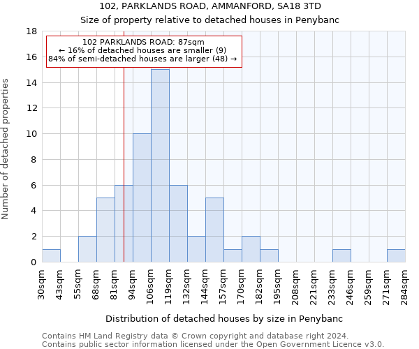 102, PARKLANDS ROAD, AMMANFORD, SA18 3TD: Size of property relative to detached houses in Penybanc