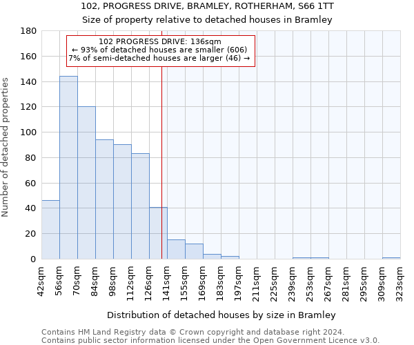 102, PROGRESS DRIVE, BRAMLEY, ROTHERHAM, S66 1TT: Size of property relative to detached houses in Bramley