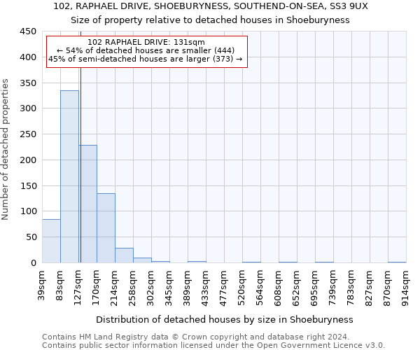 102, RAPHAEL DRIVE, SHOEBURYNESS, SOUTHEND-ON-SEA, SS3 9UX: Size of property relative to detached houses in Shoeburyness