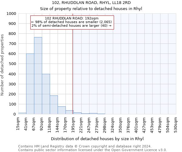 102, RHUDDLAN ROAD, RHYL, LL18 2RD: Size of property relative to detached houses in Rhyl