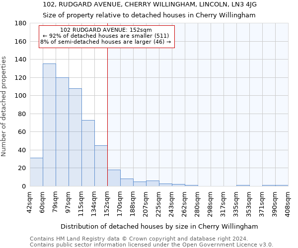 102, RUDGARD AVENUE, CHERRY WILLINGHAM, LINCOLN, LN3 4JG: Size of property relative to detached houses in Cherry Willingham