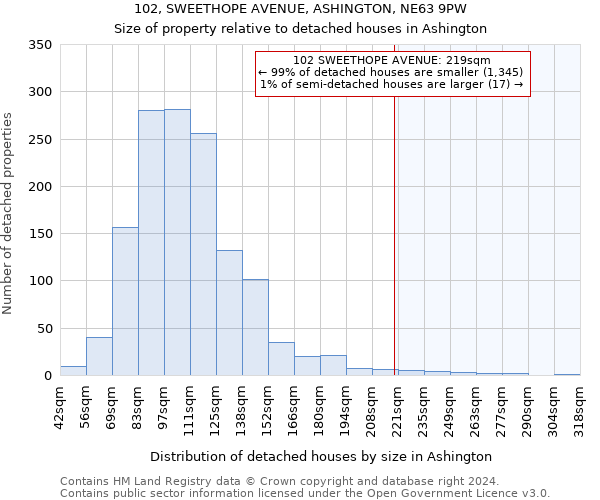 102, SWEETHOPE AVENUE, ASHINGTON, NE63 9PW: Size of property relative to detached houses in Ashington