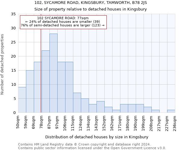 102, SYCAMORE ROAD, KINGSBURY, TAMWORTH, B78 2JS: Size of property relative to detached houses in Kingsbury