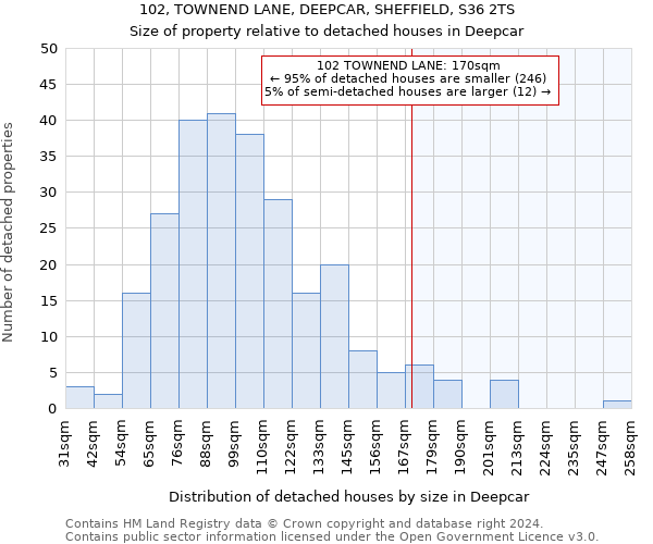 102, TOWNEND LANE, DEEPCAR, SHEFFIELD, S36 2TS: Size of property relative to detached houses in Deepcar