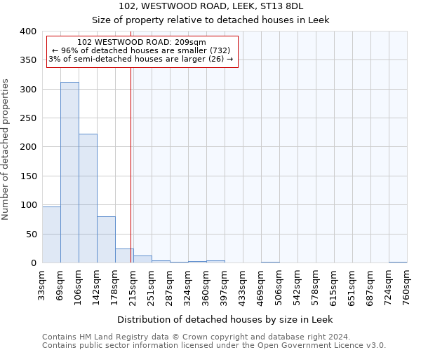 102, WESTWOOD ROAD, LEEK, ST13 8DL: Size of property relative to detached houses in Leek