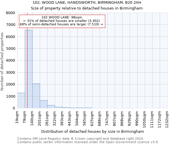 102, WOOD LANE, HANDSWORTH, BIRMINGHAM, B20 2AH: Size of property relative to detached houses in Birmingham