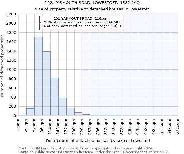 102, YARMOUTH ROAD, LOWESTOFT, NR32 4AQ: Size of property relative to detached houses in Lowestoft