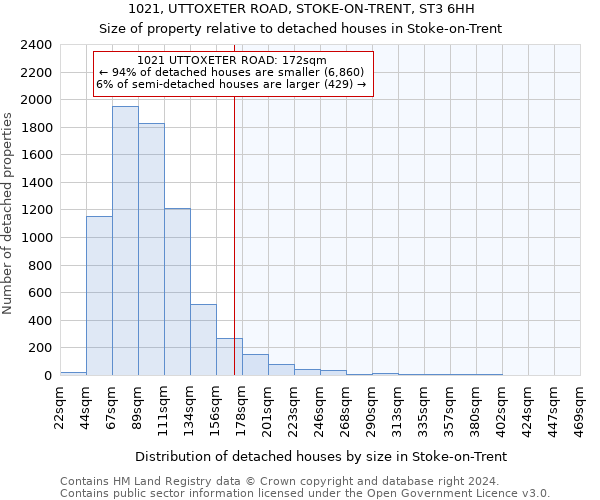 1021, UTTOXETER ROAD, STOKE-ON-TRENT, ST3 6HH: Size of property relative to detached houses in Stoke-on-Trent