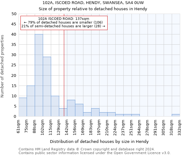 102A, ISCOED ROAD, HENDY, SWANSEA, SA4 0UW: Size of property relative to detached houses in Hendy