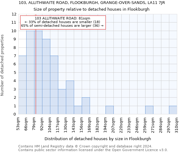 103, ALLITHWAITE ROAD, FLOOKBURGH, GRANGE-OVER-SANDS, LA11 7JR: Size of property relative to detached houses in Flookburgh