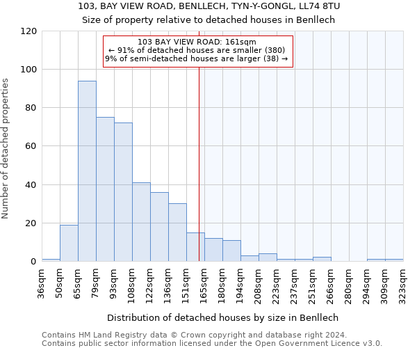 103, BAY VIEW ROAD, BENLLECH, TYN-Y-GONGL, LL74 8TU: Size of property relative to detached houses in Benllech