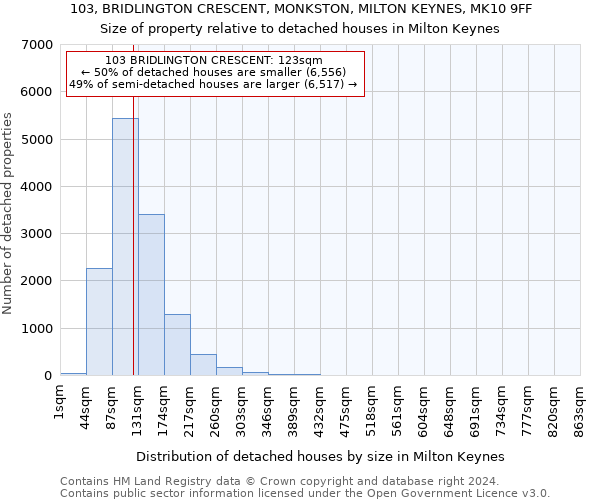 103, BRIDLINGTON CRESCENT, MONKSTON, MILTON KEYNES, MK10 9FF: Size of property relative to detached houses in Milton Keynes